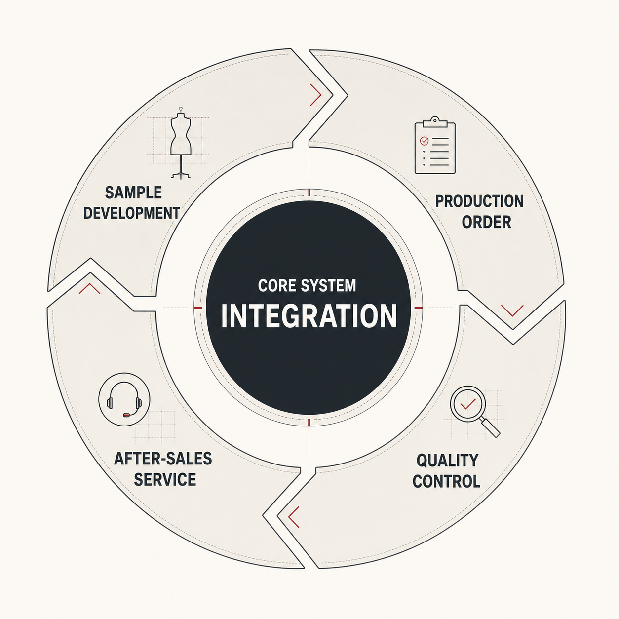 Integrated System