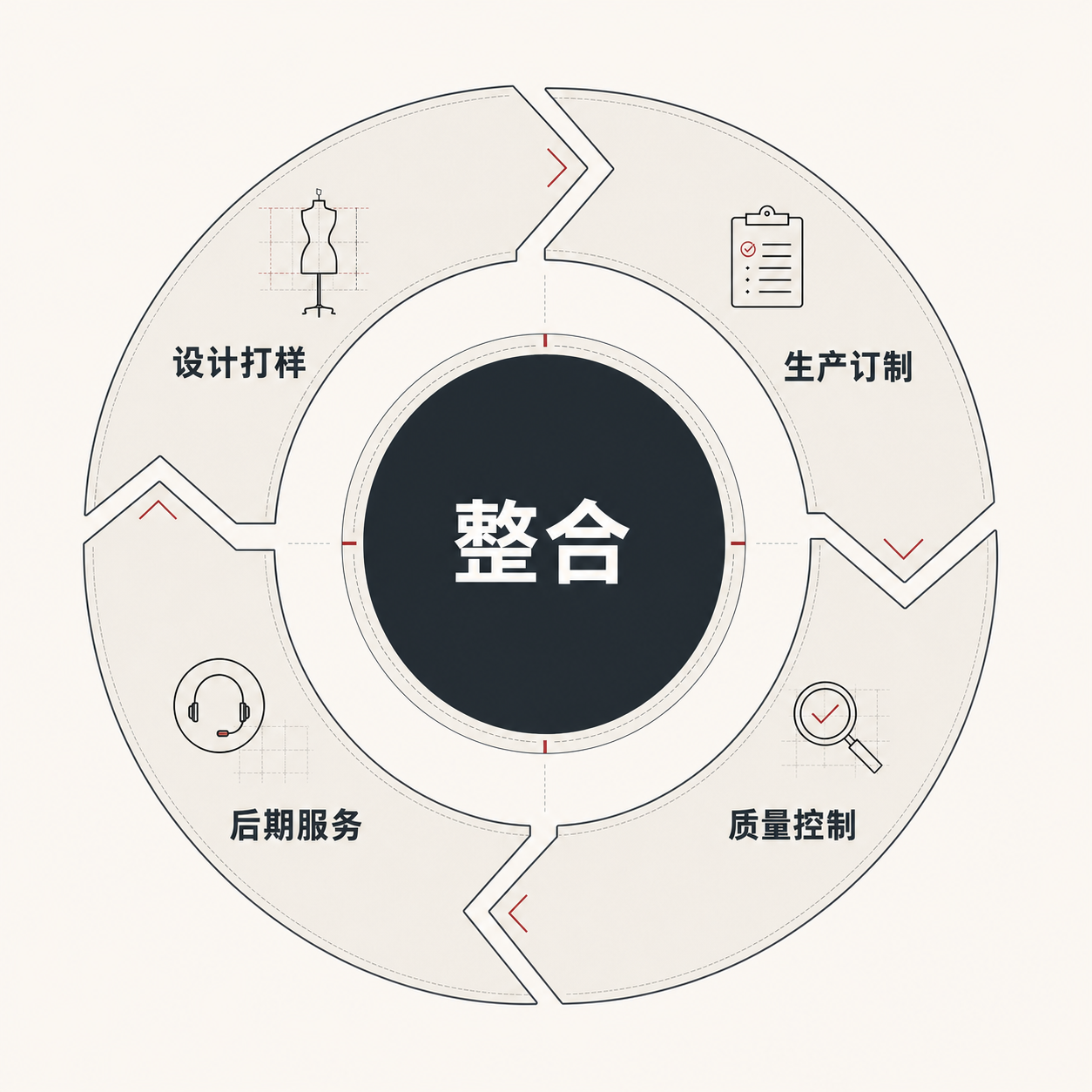 TCC一站式服装辅料供应流程
