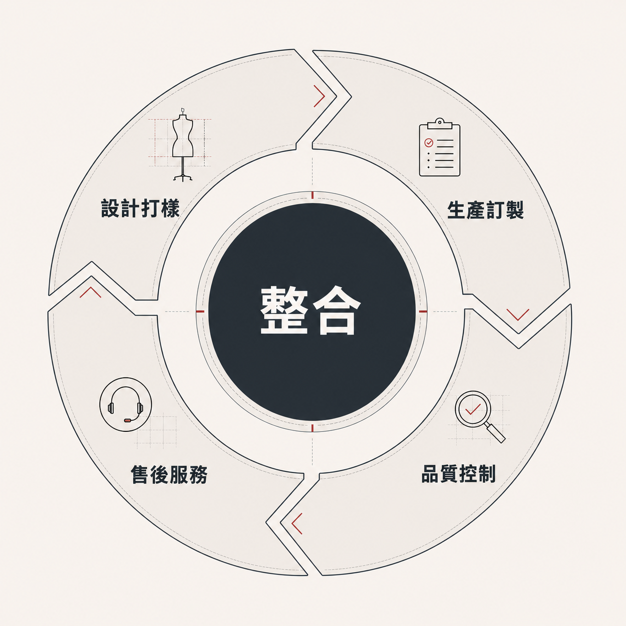 TCC系統整合